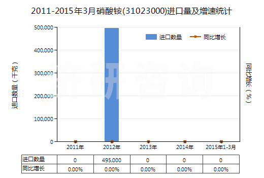 2011-2015年3月硝酸銨(31023000)進(jìn)口量及增速統(tǒng)計(jì)